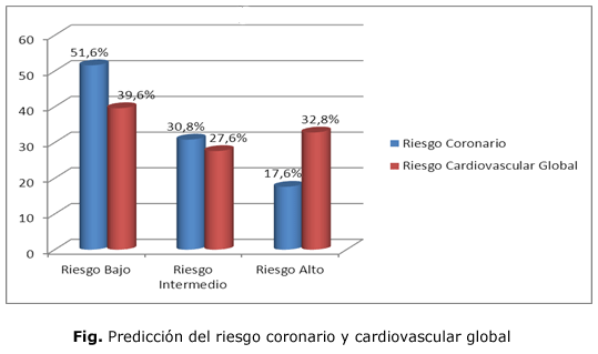 Fig. Predicción del riesgo coronario y cardiovascular global