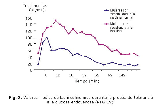 INSULINA VALORES NORMALES insulina valores normales: