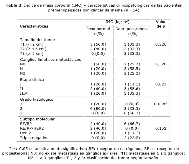 Índice de masa corporal y características clinicopatológicas de pacientes con cáncer de mama