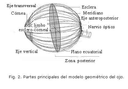 Modelado computacional del globo ocular ante cargas de presión intraocular