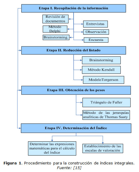 Figura 1. Procedimiento para la construcción de índices integrales.