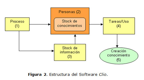 Figura 2. Estructura del Software Clio.