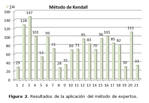 Figura 2. Resultados de la aplicación del método de expertos.