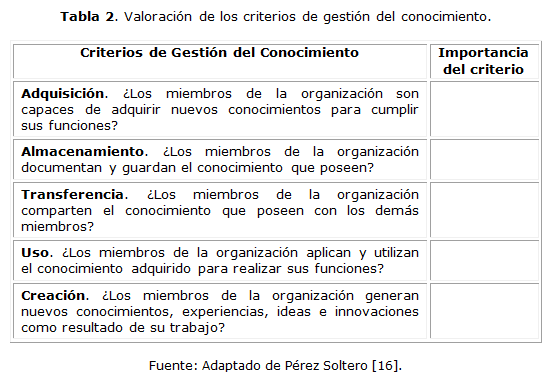 Tabla 2. Valoraci&oacute;n de los criterios de gesti&oacute;n del conocimiento.