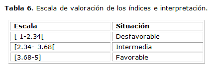 Tabla 6. Escala de valoración de los índices e interpretación.
